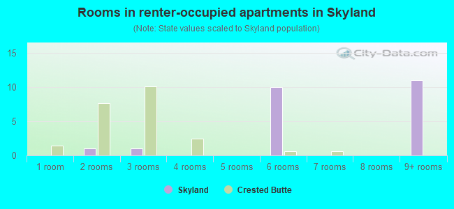 Rooms in renter-occupied apartments in Skyland