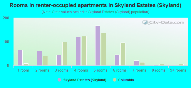 Rooms in renter-occupied apartments in Skyland Estates (Skyland)