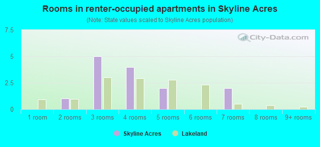 Rooms in renter-occupied apartments in Skyline Acres