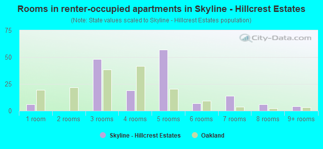Rooms in renter-occupied apartments in Skyline - Hillcrest Estates