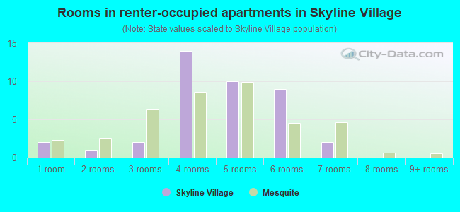 Rooms in renter-occupied apartments in Skyline Village