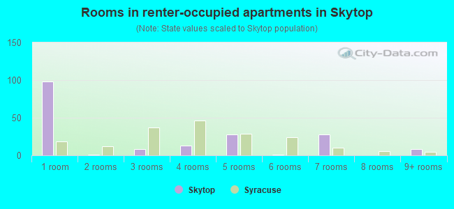 Rooms in renter-occupied apartments in Skytop