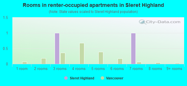 Rooms in renter-occupied apartments in Sleret Highland