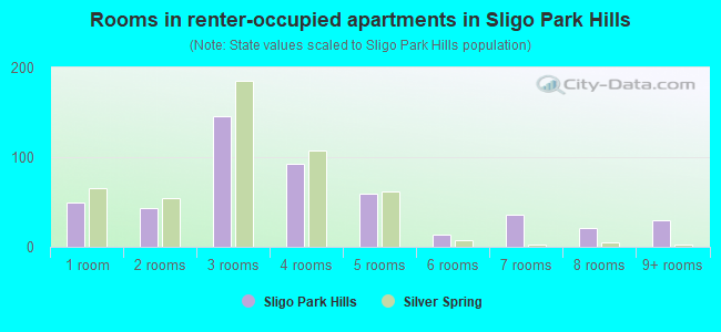 Rooms in renter-occupied apartments in Sligo Park Hills