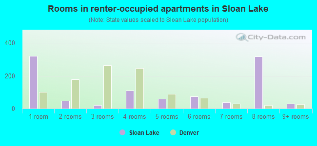 Rooms in renter-occupied apartments in Sloan Lake