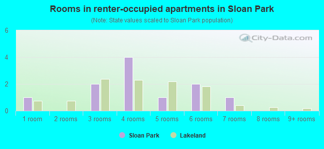 Rooms in renter-occupied apartments in Sloan Park