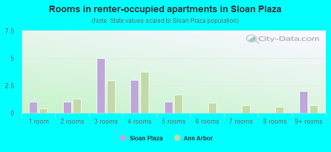 Rooms in renter-occupied apartments in Sloan Plaza