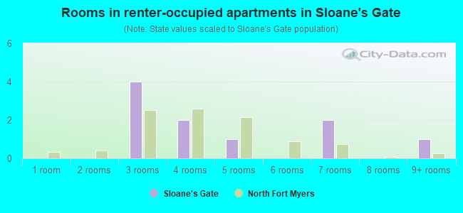 Rooms in renter-occupied apartments in Sloane's Gate