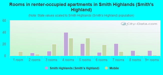 Rooms in renter-occupied apartments in Smith Highlands (Smith's Highland)