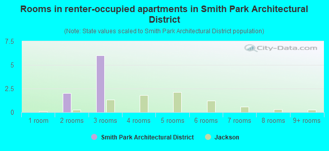 Rooms in renter-occupied apartments in Smith Park Architectural District