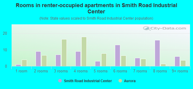 Rooms in renter-occupied apartments in Smith Road Industrial Center