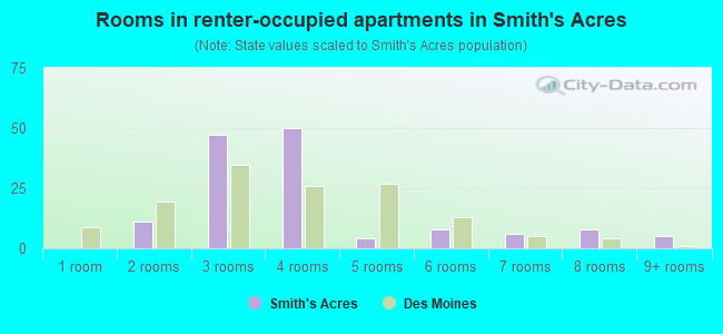 Rooms in renter-occupied apartments in Smith's Acres