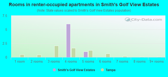 Rooms in renter-occupied apartments in Smith's Golf View Estates