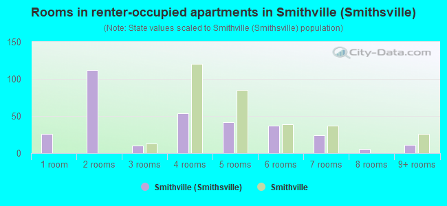 Rooms in renter-occupied apartments in Smithville (Smithsville)