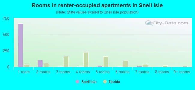Rooms in renter-occupied apartments in Snell Isle