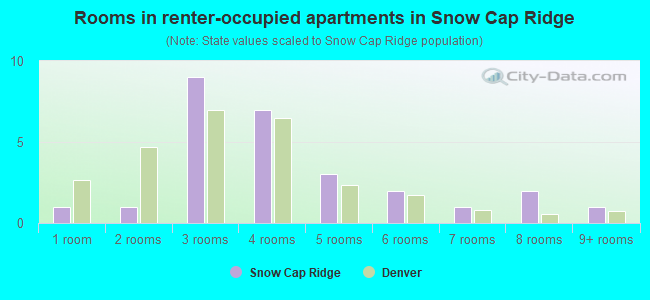 Rooms in renter-occupied apartments in Snow Cap Ridge