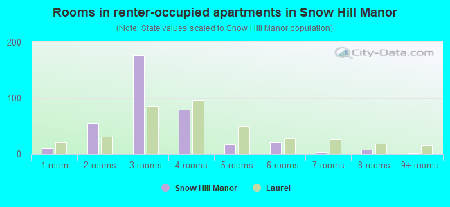 Rooms in renter-occupied apartments in Snow Hill Manor