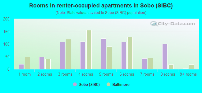 Rooms in renter-occupied apartments in Sobo (SIBC)