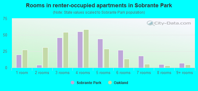Rooms in renter-occupied apartments in Sobrante Park