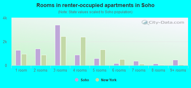 Rooms in renter-occupied apartments in Soho