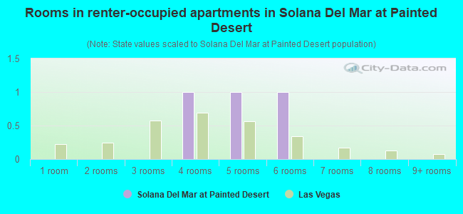 Rooms in renter-occupied apartments in Solana Del Mar at Painted Desert