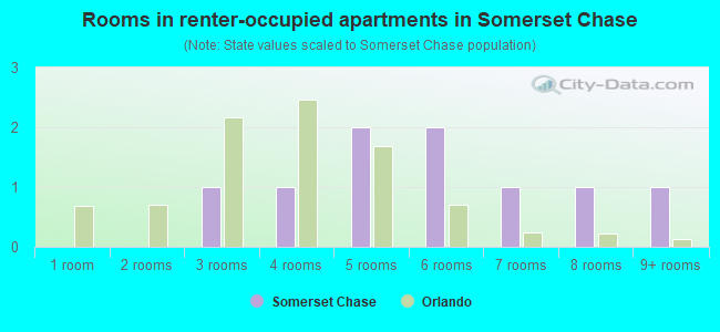 Rooms in renter-occupied apartments in Somerset Chase