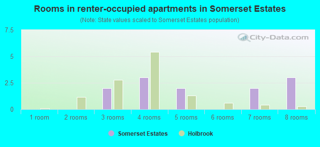 Rooms in renter-occupied apartments in Somerset Estates