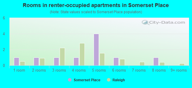 Rooms in renter-occupied apartments in Somerset Place