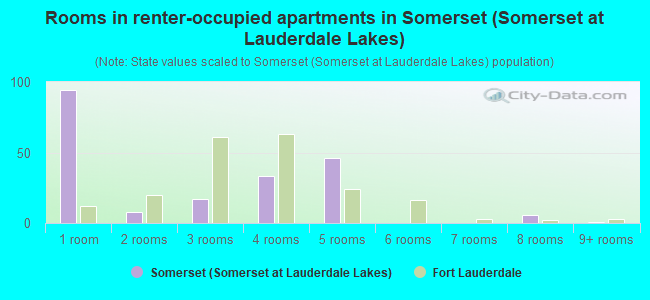 Rooms in renter-occupied apartments in Somerset (Somerset at Lauderdale Lakes)