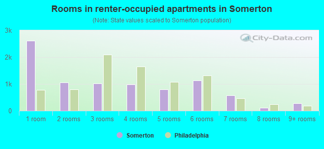 Rooms in renter-occupied apartments in Somerton