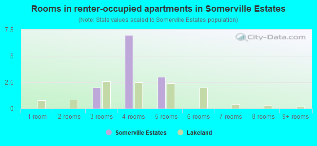 Rooms in renter-occupied apartments in Somerville Estates