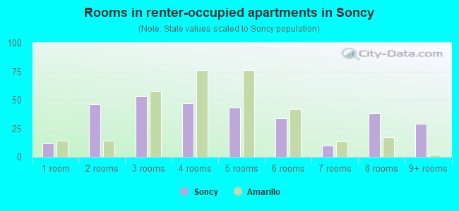 Rooms in renter-occupied apartments in Soncy