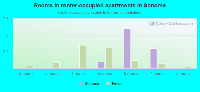 Rooms in renter-occupied apartments in Sonoma