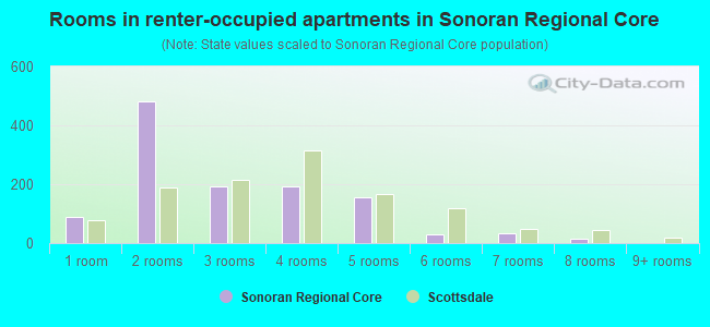Rooms in renter-occupied apartments in Sonoran Regional Core