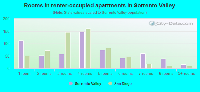Rooms in renter-occupied apartments in Sorrento Valley