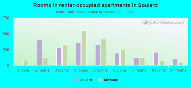 Rooms in renter-occupied apartments in Soulard