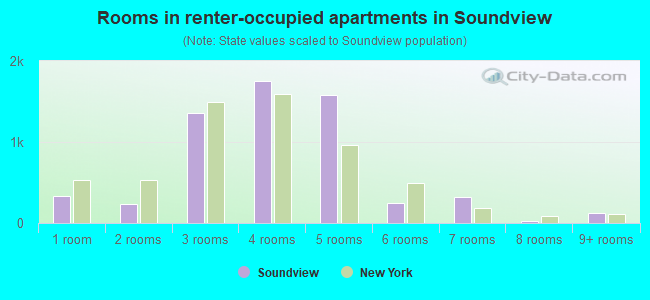 Rooms in renter-occupied apartments in Soundview