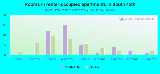 Rooms in renter-occupied apartments in South 45th