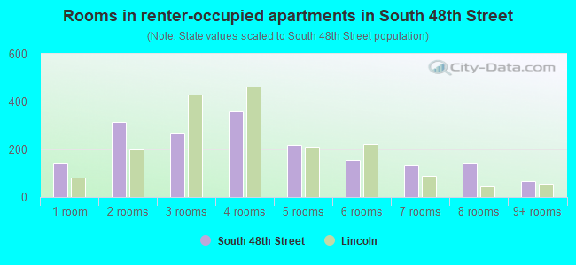 Rooms in renter-occupied apartments in South 48th Street
