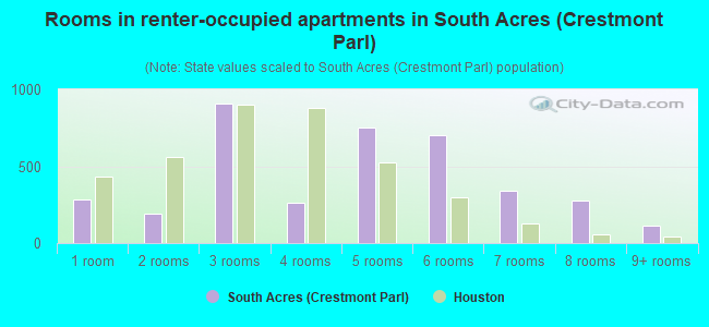 Rooms in renter-occupied apartments in South Acres (Crestmont Parl)