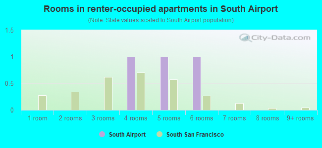 Rooms in renter-occupied apartments in South Airport