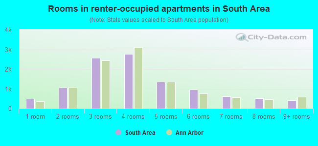 Rooms in renter-occupied apartments in South Area