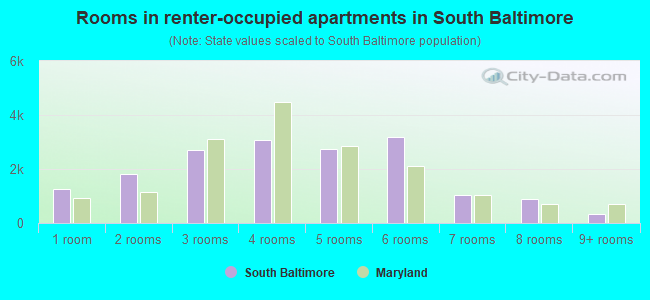 Rooms in renter-occupied apartments in South Baltimore