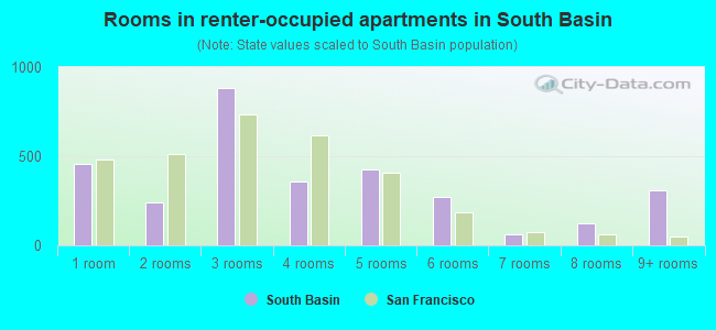Rooms in renter-occupied apartments in South Basin