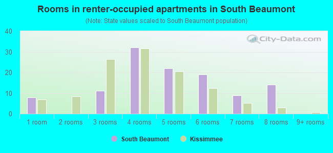 Rooms in renter-occupied apartments in South Beaumont