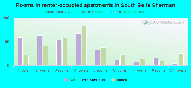 Rooms in renter-occupied apartments in South Belle Sherman