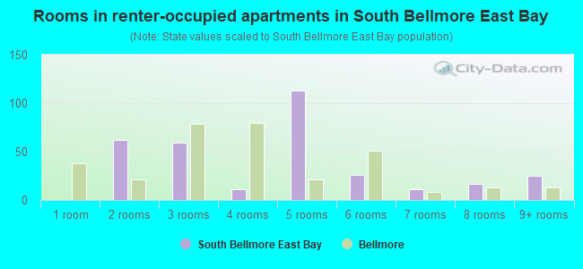 Rooms in renter-occupied apartments in South Bellmore East Bay