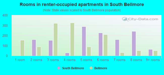 Rooms in renter-occupied apartments in South Bellmore