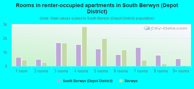 Rooms in renter-occupied apartments in South Berwyn (Depot District)