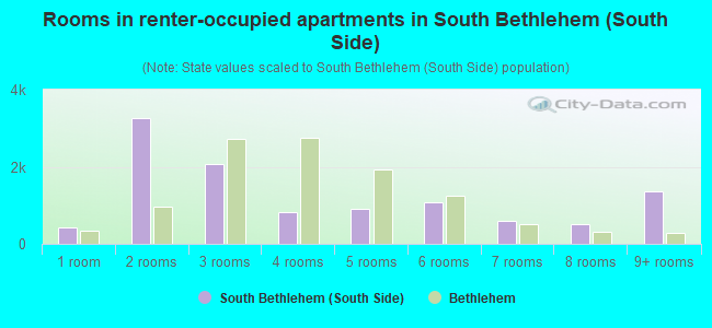 Rooms in renter-occupied apartments in South Bethlehem (South Side)